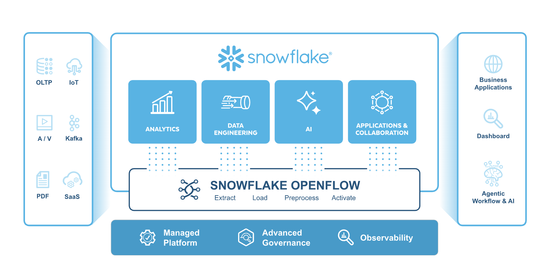 Snowflake Openflow diagram: OLTP, IoT, Kafka, PDF and SaaS sources extracted and loaded into Snowflake, then served to business applications, dashboards and agentic AI workflows