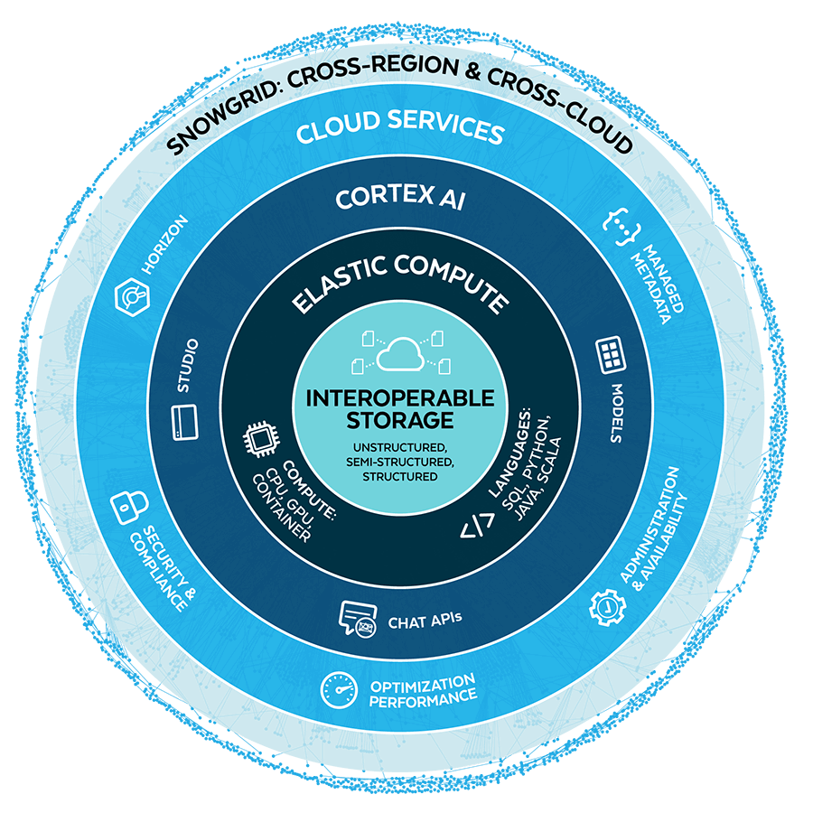 Snowflake architecture diagram: interoperable storage at the center, ringed by elastic compute, Cortex AI, cloud services, and Snowgrid cross-region and cross-cloud